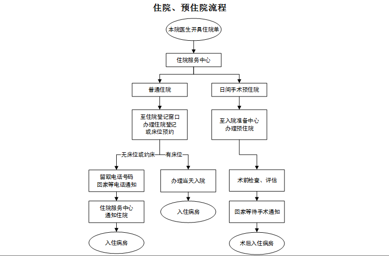 住院、預(yù)住院流程.PNG