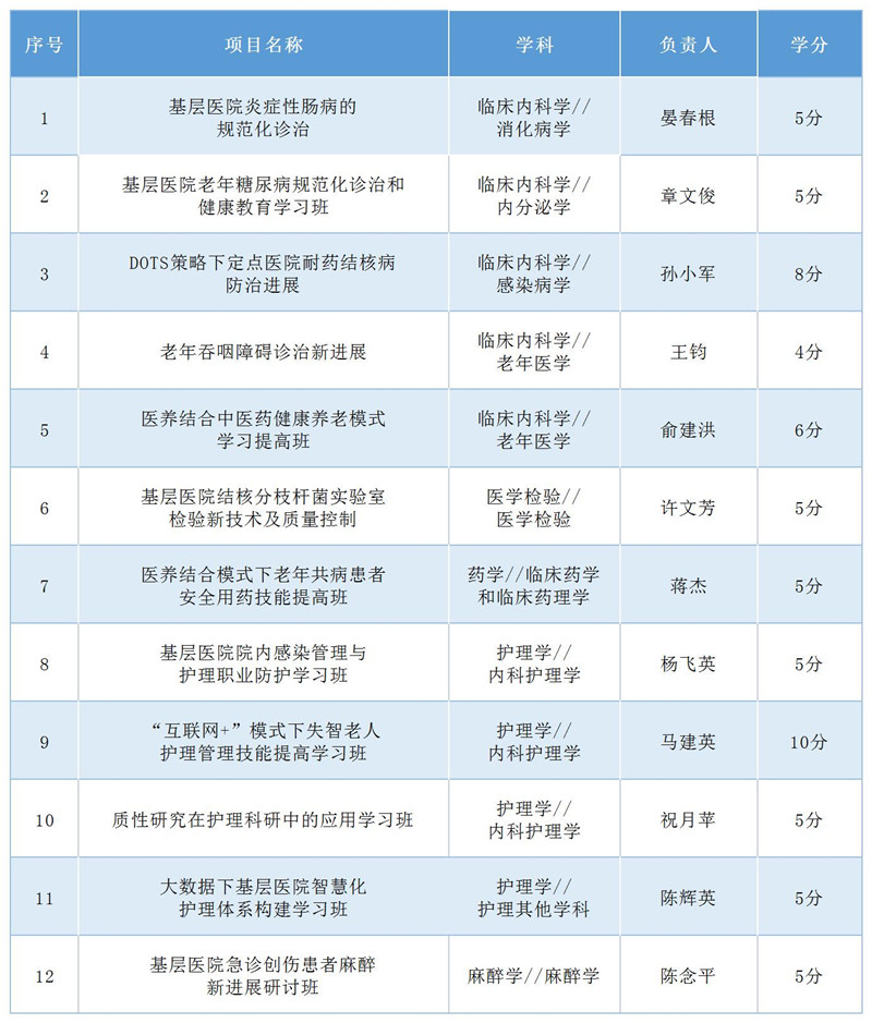 2023年紹興文理學(xué)院附屬醫(yī)院第一批國家級繼續(xù)醫(yī)學(xué)教育項(xiàng)目.jpg
